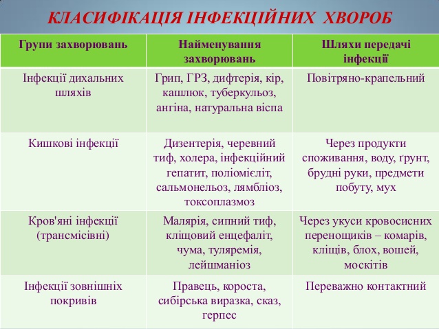Класифікація інфекційних хвороб